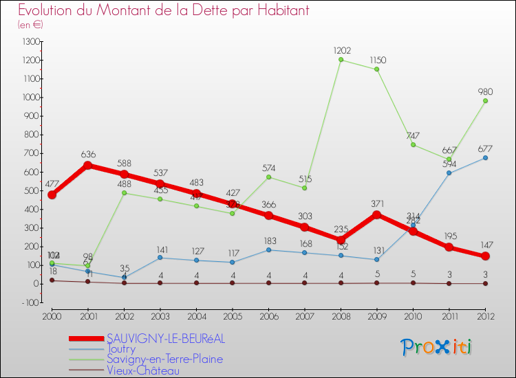 Evolution de la dette par habitant pour la commune de SAUVIGNY-LE-BEURéAL et les communes proches de 2000 à 2012 Comparaison de la dette par habitant pour SAUVIGNY-LE-BEURéAL et les communes voisines de 2000 à 2012