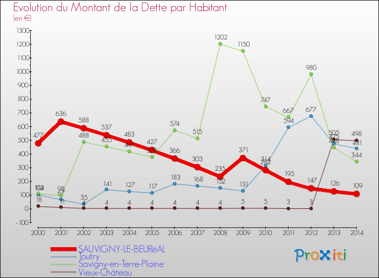 Evolution de la dette par habitant pour la commune de SAUVIGNY-LE-BEURéAL et les communes proches de 2000 à 2014 Comparaison de la dette par habitant pour SAUVIGNY-LE-BEURéAL et les communes voisines de 2000 à 2014