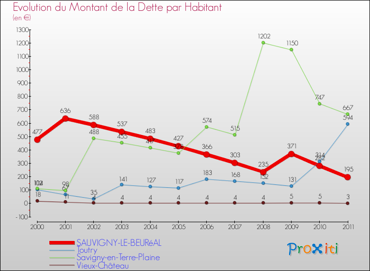 Evolution de la dette par habitant pour la commune de SAUVIGNY-LE-BEURéAL et les communes proches Comparaison de la dette par habitant pour SAUVIGNY-LE-BEURéAL et les communes voisines
