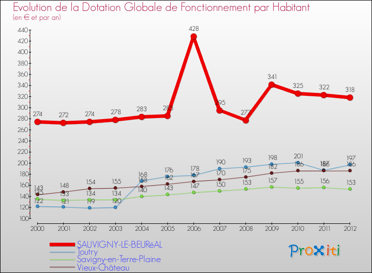 Evolution et montant de la dotation globale de fonctionnement par Habitant pour SAUVIGNY-LE-BEURéAL et les communes proches Comparaison des dotations globales de fonctionnement par habitant pour SAUVIGNY-LE-BEURéAL et les communes voisines