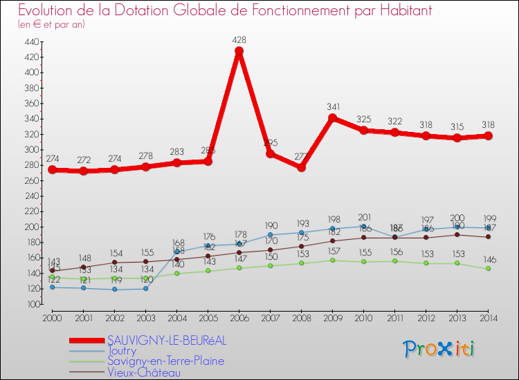 Evolution et montant de la dotation globale de fonctionnement par Habitant pour SAUVIGNY-LE-BEURéAL et les communes proches de 2000 à 2014. Comparaison des dotations globales de fonctionnement par habitant pour SAUVIGNY-LE-BEURéAL et les communes voisines de 2000 à 2014.