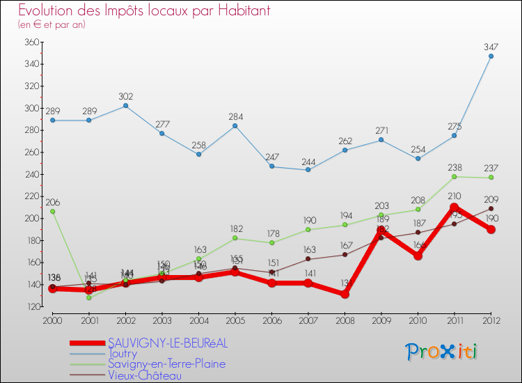 Evolution et montant des impôts locaux par Habitant pour SAUVIGNY-LE-BEURéAL et les communes proches Comparaison des impôts locaux par habitant pour SAUVIGNY-LE-BEURéAL et les communes voisines