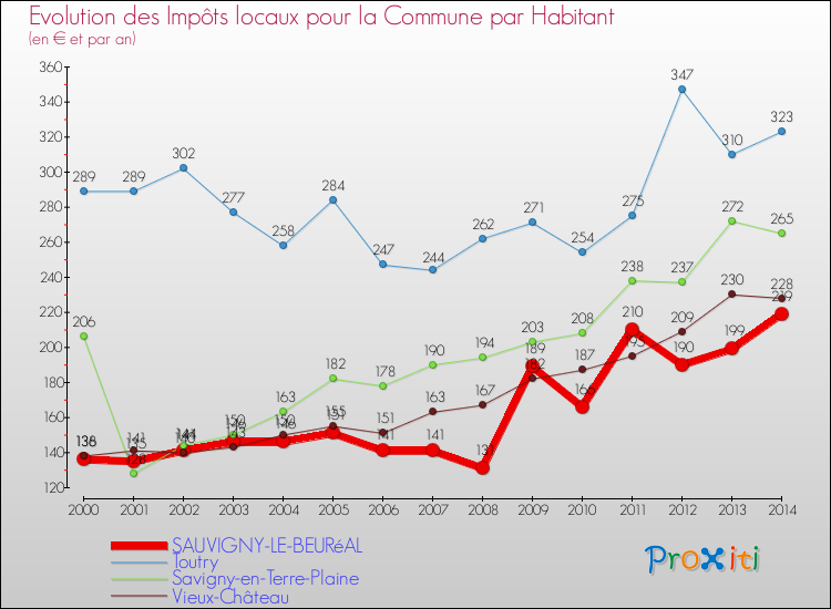 Evolution et montant des impôts locaux par Habitant pour SAUVIGNY-LE-BEURéAL et les communes proches de 2000 à 2014 Comparaison des impôts locaux par habitant pour SAUVIGNY-LE-BEURéAL et les communes voisines de 2000 à 2014