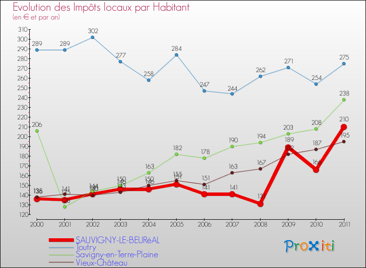 Evolution et montant des impôts locaux par Habitant pour SAUVIGNY-LE-BEURéAL et les communes proches Comparaison des impôts locaux par habitant pour SAUVIGNY-LE-BEURéAL et les communes voisines