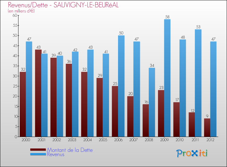 Evolution comparée de la dette et des revenus pour la commune de SAUVIGNY-LE-BEURéAL de 2000 à 2012 Comparaison de la dette et des revenus pour SAUVIGNY-LE-BEURéAL de 2000 à 2012
