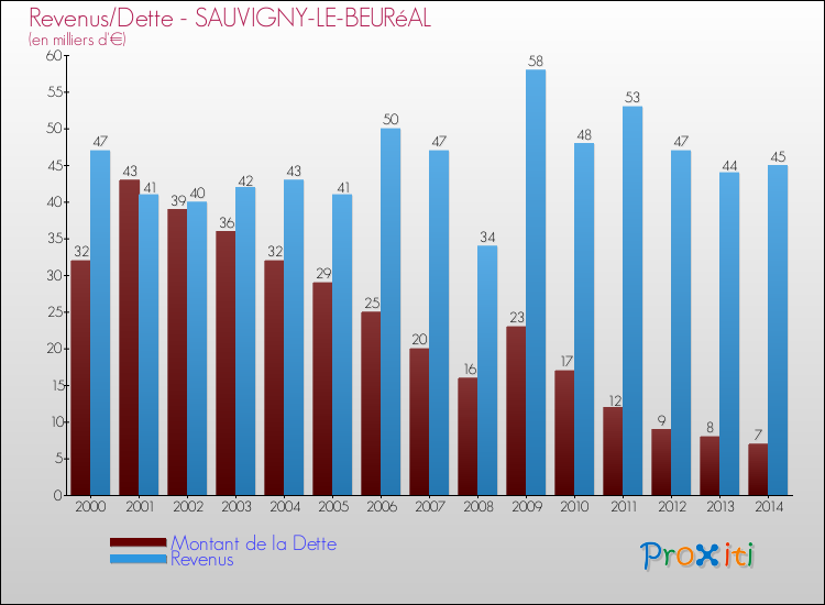 Evolution comparée de la dette et des revenus pour la commune de SAUVIGNY-LE-BEURéAL de 2000 à 2014 Comparaison de la dette et des revenus pour SAUVIGNY-LE-BEURéAL de 2000 à 2014