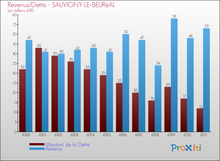 Evolution comparée de la dette et des revenus pour la commune de SAUVIGNY-LE-BEURéAL de 2000 à 2011 Comparaison de la dette et des revenus pour SAUVIGNY-LE-BEURéAL de 2000 à 2011