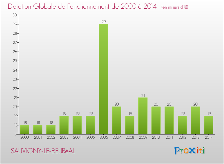 Evolution du montant de la Dotation Globale de Fonctionnement pour la commune de SAUVIGNY-LE-BEURéAL de 2000 à 2014 Evolution du montant de la Dotation Globale de Fonctionnement pour SAUVIGNY-LE-BEURéAL de 2000 à 2014