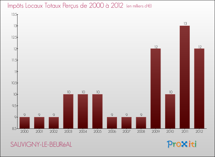 Evolution des Impôts Locaux pour la commune de SAUVIGNY-LE-BEURéAL de 2000 à 2012 Evolution des Impôts Locaux pour SAUVIGNY-LE-BEURéAL de 2000 à 2012