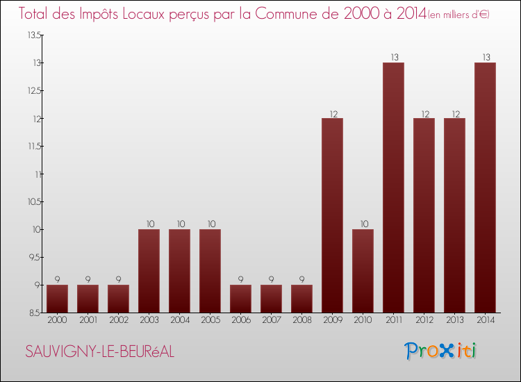 Evolution des Impôts Locaux pour la commune de SAUVIGNY-LE-BEURéAL de 2000 à 2014 Evolution des Impôts Locaux pour SAUVIGNY-LE-BEURéAL de 2000 à 2014