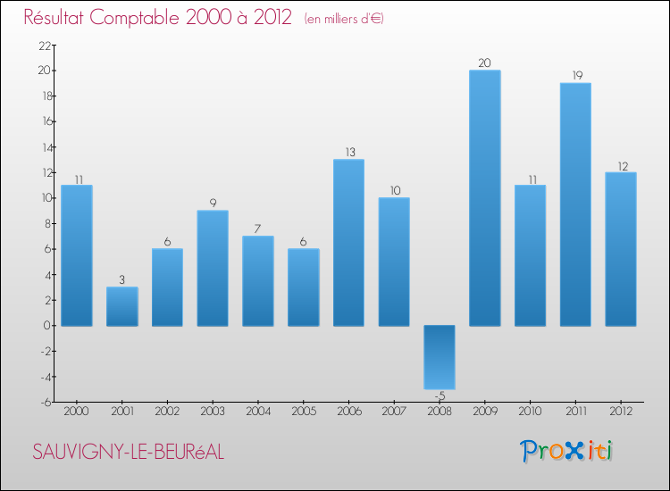 Evolution du résultat comptable pour la commune de SAUVIGNY-LE-BEURéAL de 2000 à 2012 Evolution du résultat comptable pour SAUVIGNY-LE-BEURéAL de 2000 à 2012