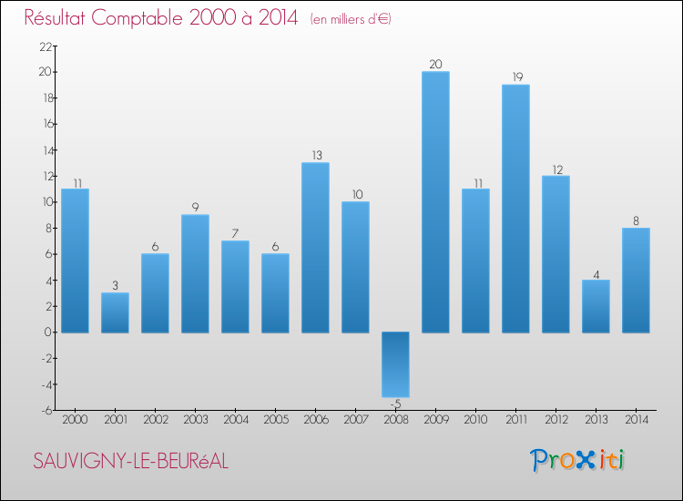 Evolution du résultat comptable pour la commune de SAUVIGNY-LE-BEURéAL de 2000 à 2014 Evolution du résultat comptable pour SAUVIGNY-LE-BEURéAL de 2000 à 2014