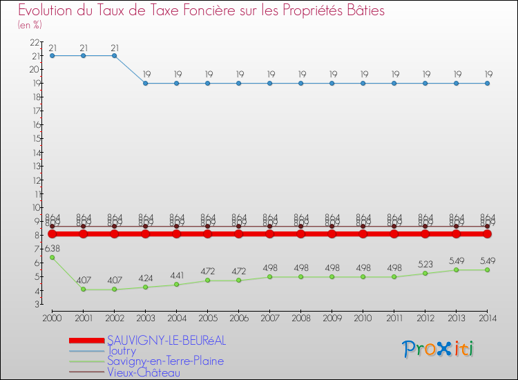 Evolution du taux de la taxe foncière sur le bati pour SAUVIGNY-LE-BEURéAL et les communes proches de 2000 à 2014 Comparaison des taux de taxe foncière sur le bati pour SAUVIGNY-LE-BEURéAL et les communes voisines de 2000 à 2014
