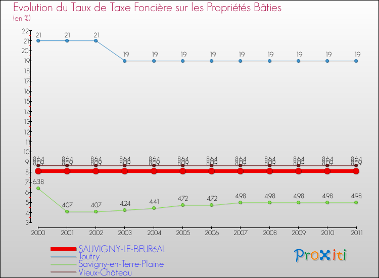 Evolution du taux de la taxe foncière sur le bati pour SAUVIGNY-LE-BEURéAL et les communes proches Comparaison des taux de taxe foncière sur le bati pour SAUVIGNY-LE-BEURéAL et les communes voisines