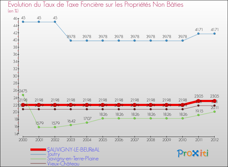 Evolution du taux de la taxe foncière sur les immeubles et terrains non batis pour SAUVIGNY-LE-BEURéAL et les communes proches de 2000 à 2012 Comparaison des taux de la taxe foncière sur les immeubles et terrains non batis pour SAUVIGNY-LE-BEURéAL et les communes voisines de 2000 à 2012