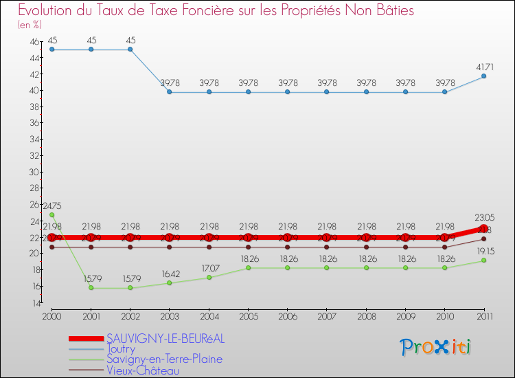 Evolution du taux de la taxe foncière sur les immeubles et terrains non batis pour SAUVIGNY-LE-BEURéAL et les communes proches Comparaison des taux de la taxe foncière sur les immeubles et terrains non batis pour SAUVIGNY-LE-BEURéAL et les communes voisines