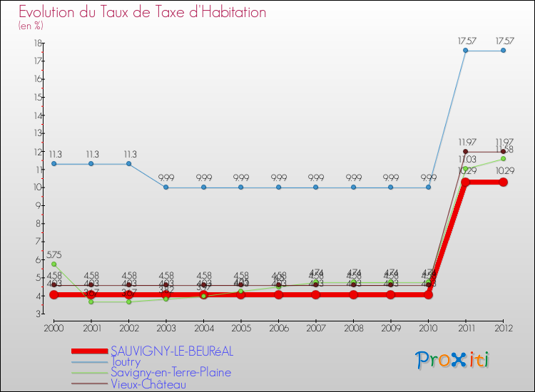 Evolution du taux de la taxe d'habitation pour SAUVIGNY-LE-BEURéAL et les communes proches Comparaison des taux de la taxe d'habitation pour SAUVIGNY-LE-BEURéAL et les communes voisines
