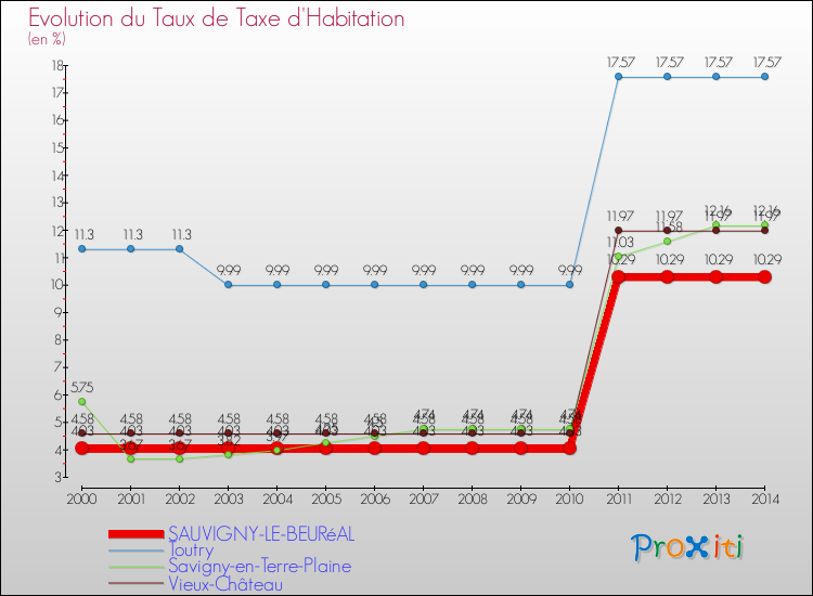 Evolution du taux de la taxe d'habitation pour SAUVIGNY-LE-BEURéAL et les communes proches de 2000 à 2014 Comparaison des taux de la taxe d'habitation pour SAUVIGNY-LE-BEURéAL et les communes voisines de 2000 à 2014