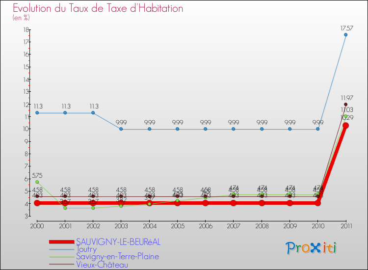 Evolution du taux de la taxe d'habitation pour SAUVIGNY-LE-BEURéAL et les communes proches Comparaison des taux de la taxe d'habitation pour SAUVIGNY-LE-BEURéAL et les communes voisines
