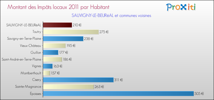 Montant des impôts locaux par Habitant pour SAUVIGNY-LE-BEURéAL et les communes proches Comparaison des impôts locaux par habitant pour SAUVIGNY-LE-BEURéAL et les communes voisines