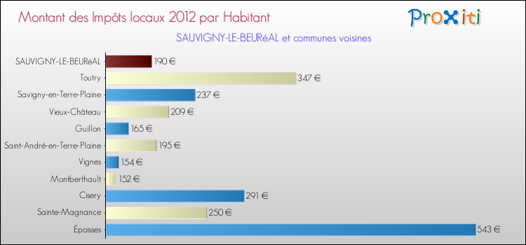 Montant des impôts locaux par Habitant pour SAUVIGNY-LE-BEURéAL et les communes proches Comparaison des impôts locaux par habitant pour SAUVIGNY-LE-BEURéAL et les communes voisines