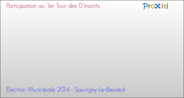 Participation au 1er Tour des Elections Municipales 2014 de la commune de Sauvigny-Le-Beuréal Elections Municipales 2014 - Participation au 1er Tour pour la commune de Sauvigny-Le-Beuréal