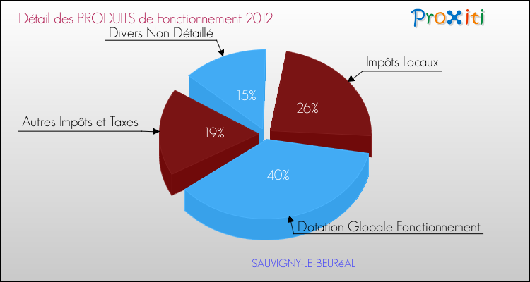 Décomposition du Budget de Fonctionnement 2012 de la commune de SAUVIGNY-LE-BEURéAL Budget de Fonctionnement 2012 pour la commune de SAUVIGNY-LE-BEURéAL
