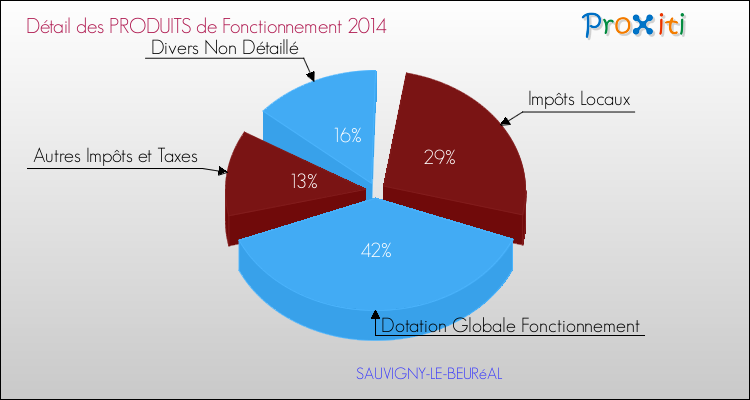 Décomposition du Budget de Fonctionnement 2014 de la commune de SAUVIGNY-LE-BEURéAL Budget de Fonctionnement 2014 pour la commune de SAUVIGNY-LE-BEURéAL