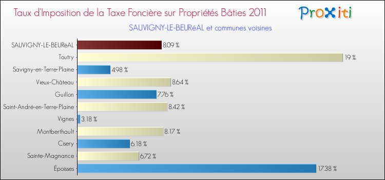 Taux d'imposition de la taxe foncière sur le bati 2011 pour SAUVIGNY-LE-BEURéAL et les communes proches Comparaison des taux d'imposition de la taxe foncière sur le bati 2011 pour SAUVIGNY-LE-BEURéAL et les communes voisines