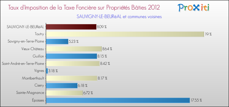 Taux d'imposition de la taxe foncière sur le bati 2012 pour SAUVIGNY-LE-BEURéAL et les communes proches Comparaison des taux d'imposition de la taxe foncière sur le bati 2012 pour SAUVIGNY-LE-BEURéAL et les communes voisines