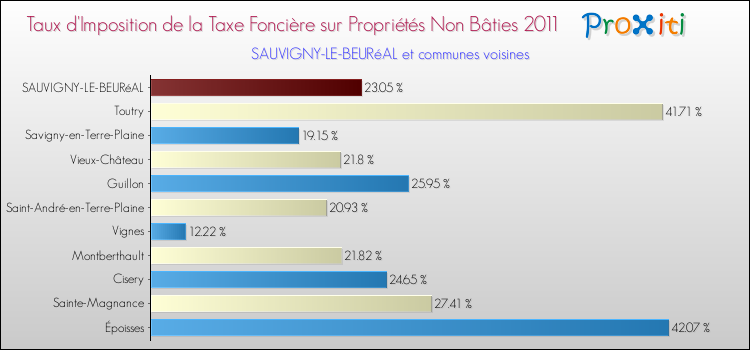 Taux d'imposition de la taxe foncière sur les immeubles et terrains non batis 2011 pour SAUVIGNY-LE-BEURéAL et les communes proches Comparaison des taux d'imposition de la taxe foncière sur les immeubles et terrains non batis 2011 pour SAUVIGNY-LE-BEURéAL et les communes voisines
