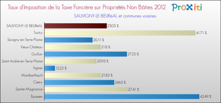 Taux d'imposition de la taxe foncière sur les immeubles et terrains non batis 2012 pour SAUVIGNY-LE-BEURéAL et les communes proches Comparaison des taux d'imposition de la taxe foncière sur les immeubles et terrains non batis 2012 pour SAUVIGNY-LE-BEURéAL et les communes voisines
