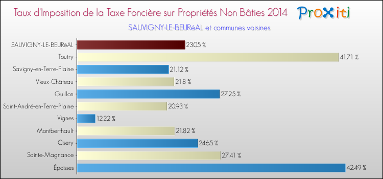 Taux d'imposition de la taxe foncière sur les immeubles et terrains non batis 2014 pour SAUVIGNY-LE-BEURéAL et les communes proches Comparaison des taux d'imposition de la taxe foncière sur les immeubles et terrains non batis 2014 pour SAUVIGNY-LE-BEURéAL et les communes voisines