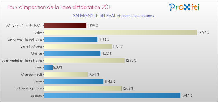Taux d'imposition de la taxe d'habitation 2011 pour SAUVIGNY-LE-BEURéAL et les communes proches Comparaison des taux d'imposition de la taxe d'habitation 2011 pour SAUVIGNY-LE-BEURéAL et les communes voisines