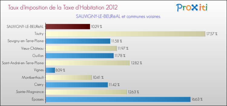 Taux d'imposition de la taxe d'habitation 2012 pour SAUVIGNY-LE-BEURéAL et les communes proches Comparaison des taux d'imposition de la taxe d'habitation 2012 pour SAUVIGNY-LE-BEURéAL et les communes voisines