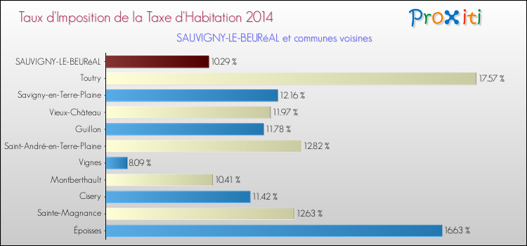 Taux d'imposition de la taxe d'habitation 2014 pour SAUVIGNY-LE-BEURéAL et les communes proches Comparaison des taux d'imposition de la taxe d'habitation 2014 pour SAUVIGNY-LE-BEURéAL et les communes voisines
