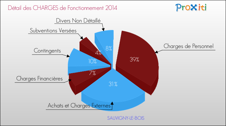 Décomposition des Charges de Fonctionnement 2014 de la commune de SAUVIGNY-LE-BOIS Charges de Fonctionnement 2014 pour la commune de SAUVIGNY-LE-BOIS