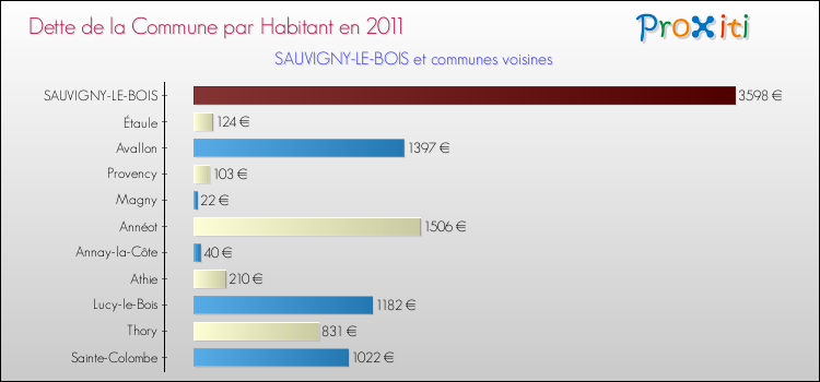 Dette par habitant de la commune en 2011 pour SAUVIGNY-LE-BOIS et les communes proches Comparaison de la dette par habitant de la commune en 2011 pour SAUVIGNY-LE-BOIS et les communes voisines