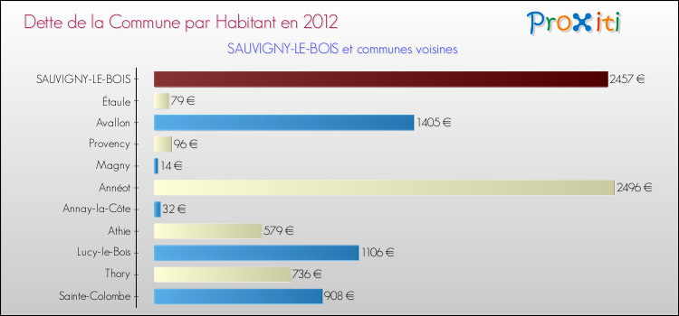 Dette par habitant de la commune en 2012 pour SAUVIGNY-LE-BOIS et les communes proches Comparaison de la dette par habitant de la commune en 2012 pour SAUVIGNY-LE-BOIS et les communes voisines