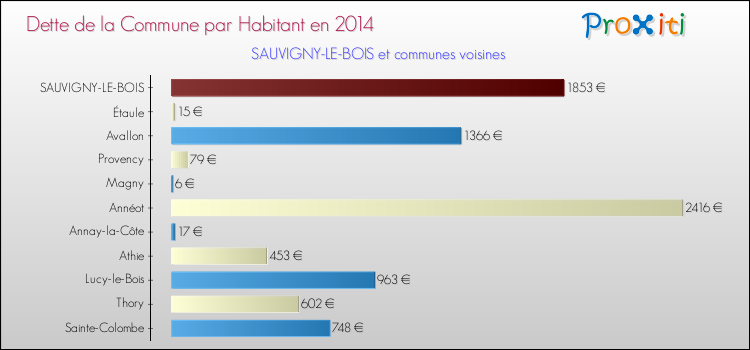 Dette par habitant de la commune en 2014 pour SAUVIGNY-LE-BOIS et les communes proches Comparaison de la dette par habitant de la commune en 2014 pour SAUVIGNY-LE-BOIS et les communes voisines
