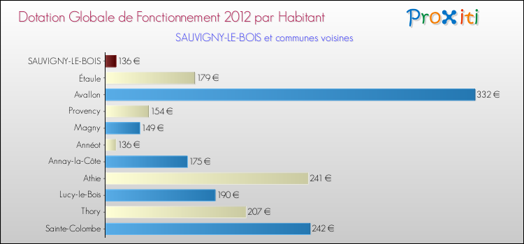 Montant des dotations globales de fonctionnement DGF par Habitant pour SAUVIGNY-LE-BOIS et les communes proches Comparaison des des dotations globales de fonctionnement DGF par habitant pour SAUVIGNY-LE-BOIS et les communes voisines