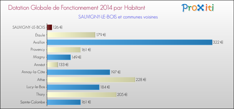 Montant des dotations globales de fonctionnement DGF par Habitant pour SAUVIGNY-LE-BOIS et les communes proches en 2014. Comparaison des des dotations globales de fonctionnement DGF par habitant pour SAUVIGNY-LE-BOIS et les communes voisines en 2014.