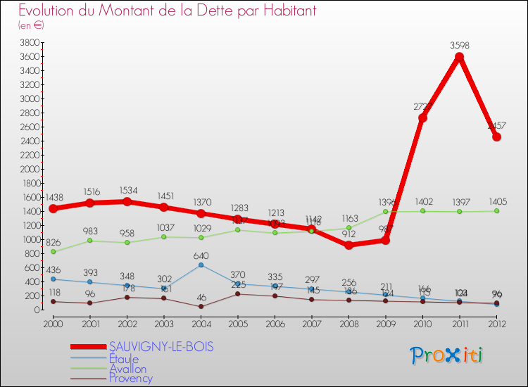 Evolution de la dette par habitant pour la commune de SAUVIGNY-LE-BOIS et les communes proches de 2000 à 2012 Comparaison de la dette par habitant pour SAUVIGNY-LE-BOIS et les communes voisines de 2000 à 2012