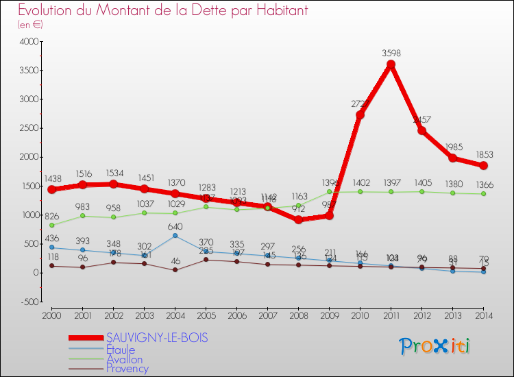 Evolution de la dette par habitant pour la commune de SAUVIGNY-LE-BOIS et les communes proches de 2000 à 2014 Comparaison de la dette par habitant pour SAUVIGNY-LE-BOIS et les communes voisines de 2000 à 2014