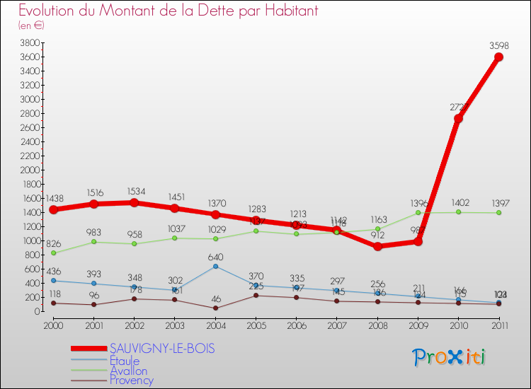 Evolution de la dette par habitant pour la commune de SAUVIGNY-LE-BOIS et les communes proches Comparaison de la dette par habitant pour SAUVIGNY-LE-BOIS et les communes voisines