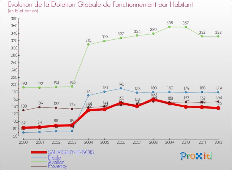 Evolution et montant de la dotation globale de fonctionnement par Habitant pour SAUVIGNY-LE-BOIS et les communes proches Comparaison des dotations globales de fonctionnement par habitant pour SAUVIGNY-LE-BOIS et les communes voisines