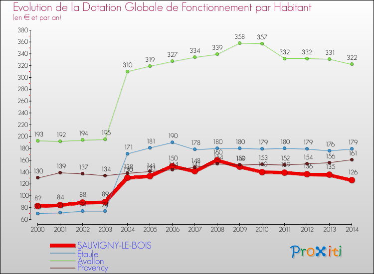 Evolution et montant de la dotation globale de fonctionnement par Habitant pour SAUVIGNY-LE-BOIS et les communes proches de 2000 à 2014. Comparaison des dotations globales de fonctionnement par habitant pour SAUVIGNY-LE-BOIS et les communes voisines de 2000 à 2014.