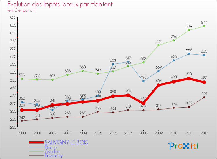 Evolution et montant des impôts locaux par Habitant pour SAUVIGNY-LE-BOIS et les communes proches Comparaison des impôts locaux par habitant pour SAUVIGNY-LE-BOIS et les communes voisines