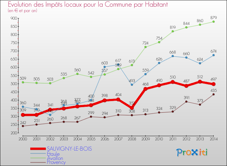 Evolution et montant des impôts locaux par Habitant pour SAUVIGNY-LE-BOIS et les communes proches de 2000 à 2014 Comparaison des impôts locaux par habitant pour SAUVIGNY-LE-BOIS et les communes voisines de 2000 à 2014