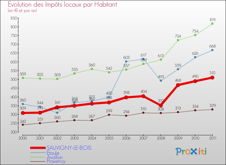 Evolution et montant des impôts locaux par Habitant pour SAUVIGNY-LE-BOIS et les communes proches Comparaison des impôts locaux par habitant pour SAUVIGNY-LE-BOIS et les communes voisines